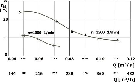 Uniwersal - charakterystyka przepływowa hybrydowego wentylatora dachowego MAG-200